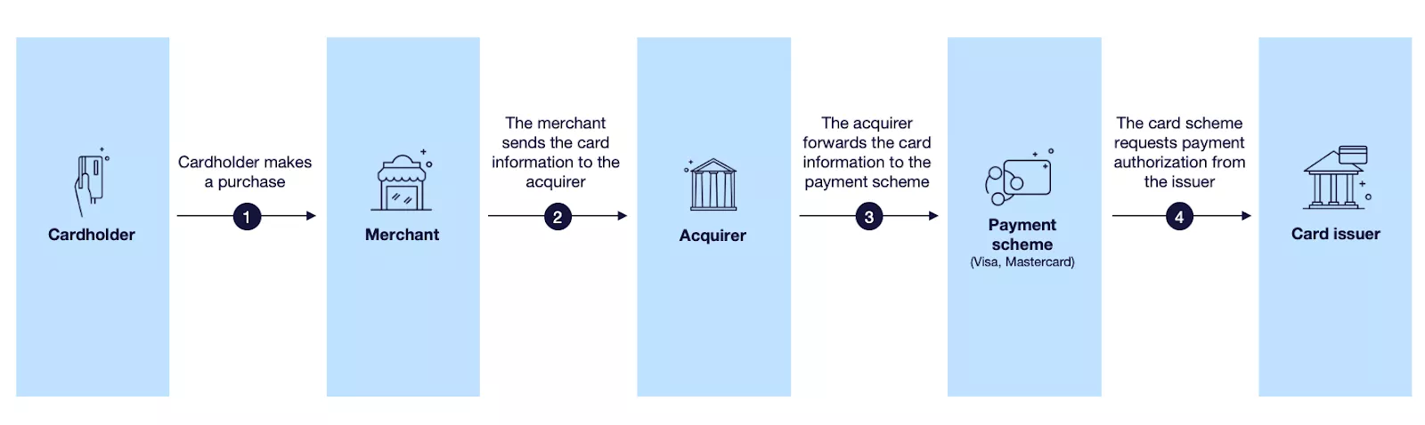 This illustration demonstrates the authorisation process